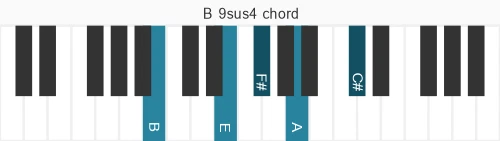 Piano voicing of chord B 9sus4